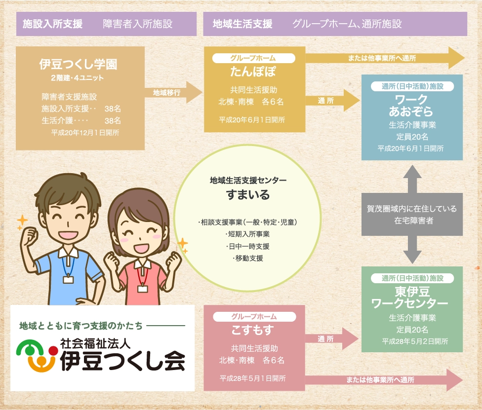 地域生活支援センターすまいるの事業内容図